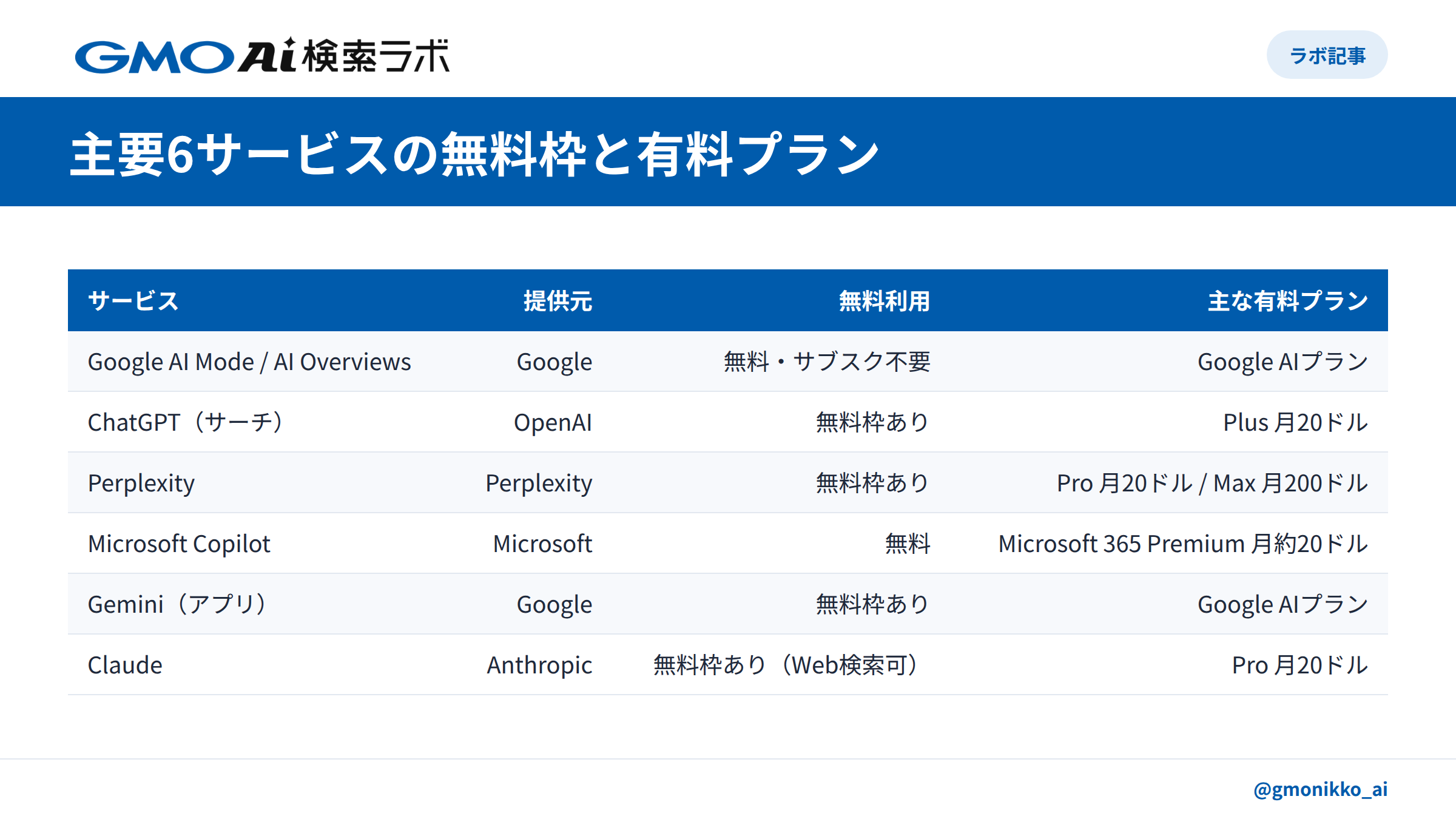 主要6サービスの無料枠と有料プラン