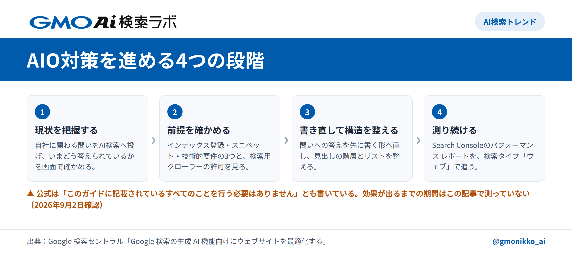 AIO対策を進める4つの段階