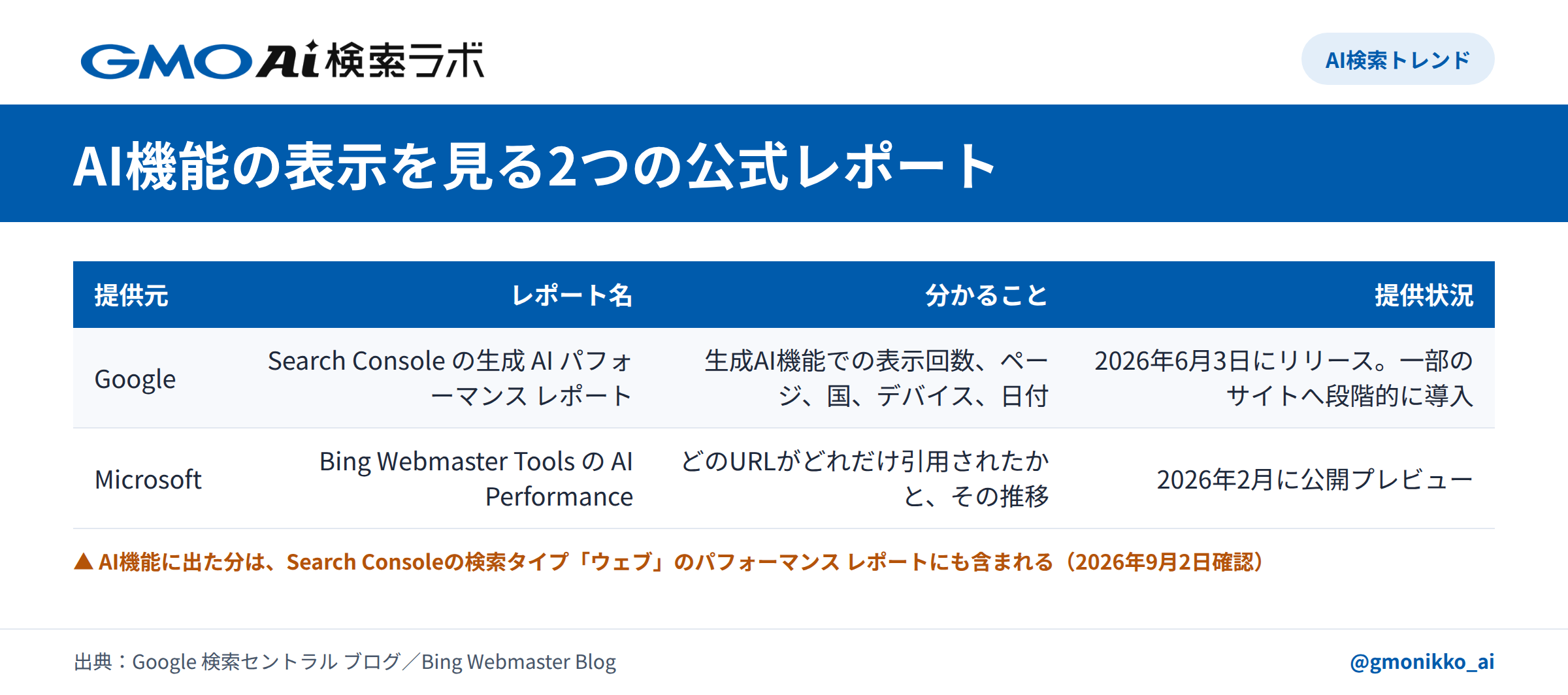 AI機能の表示を見る2つの公式レポート