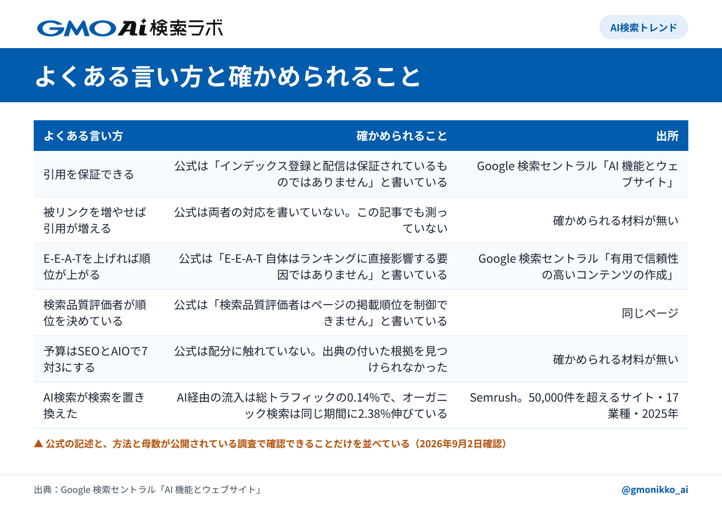 よくある言い方と確かめられること
