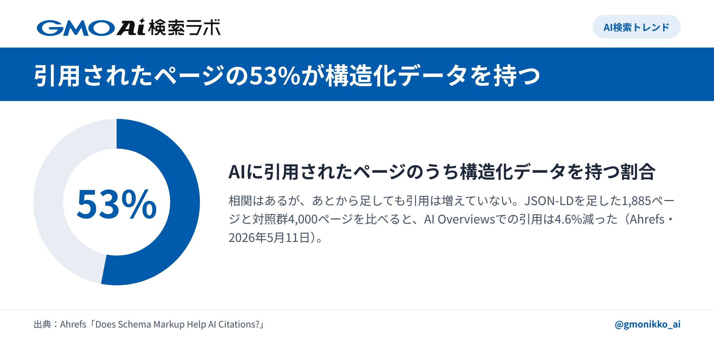 引用されたページの53%が構造化データを持つ