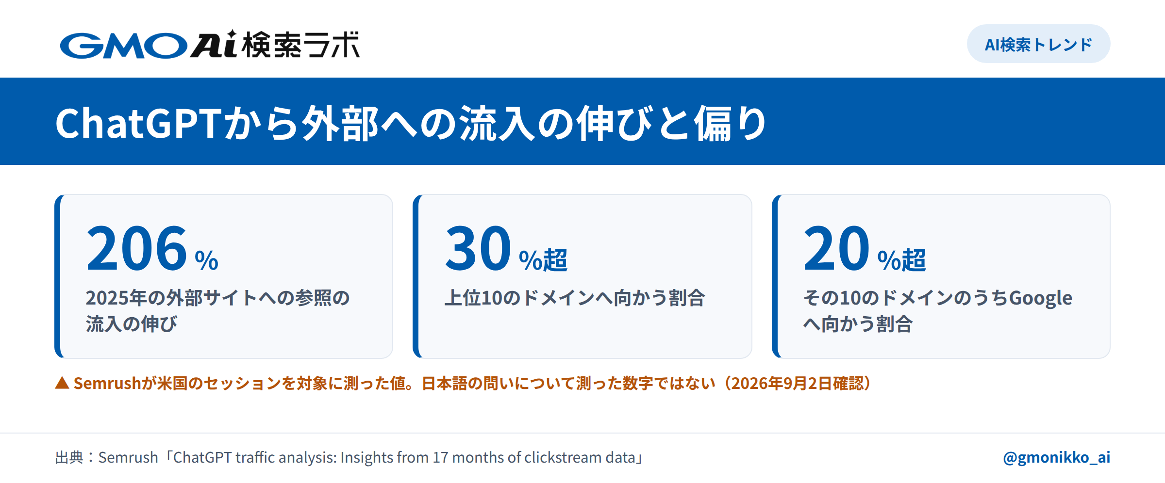 ChatGPTから外部への流入の伸びと偏り