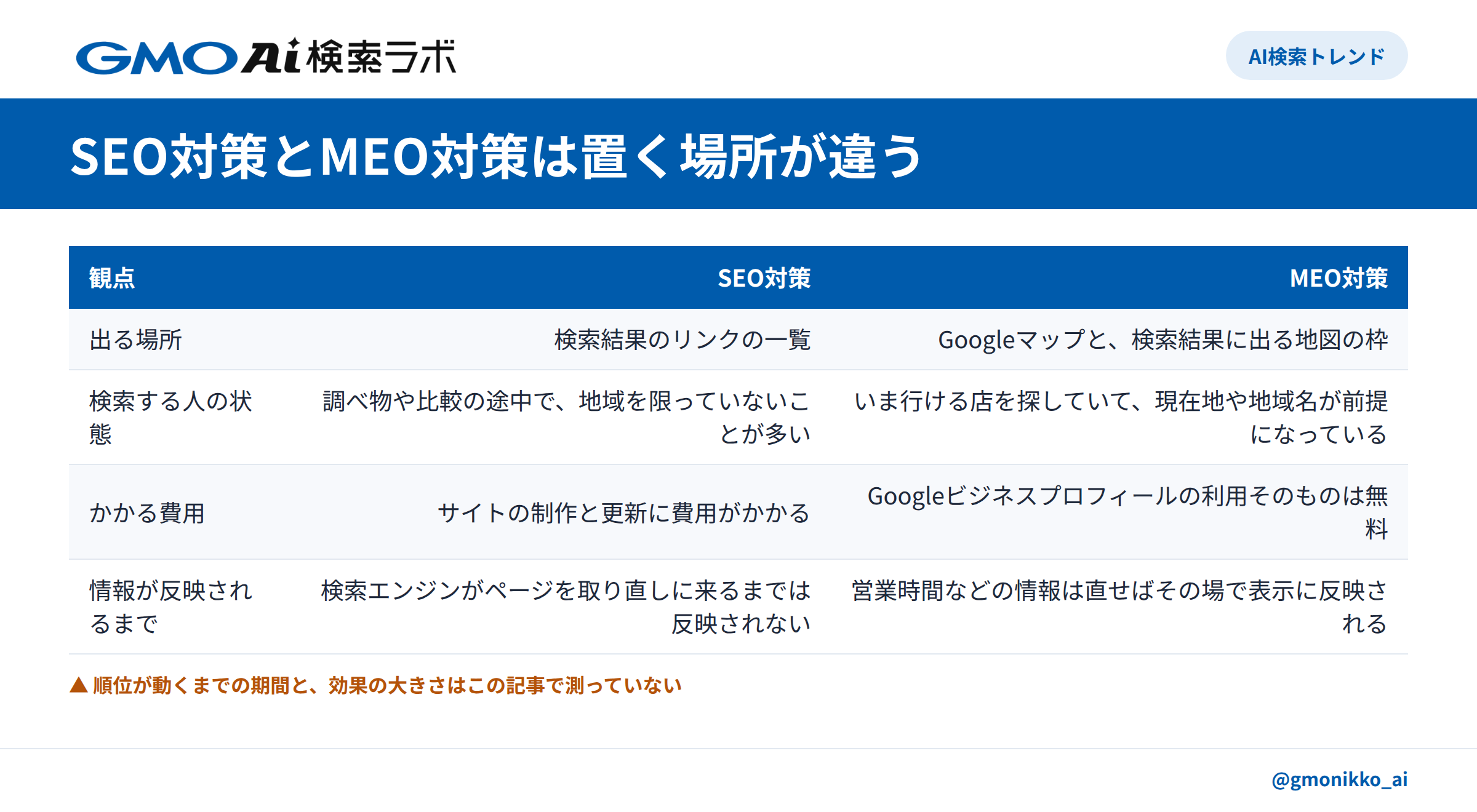 プロフィール最適化の手順