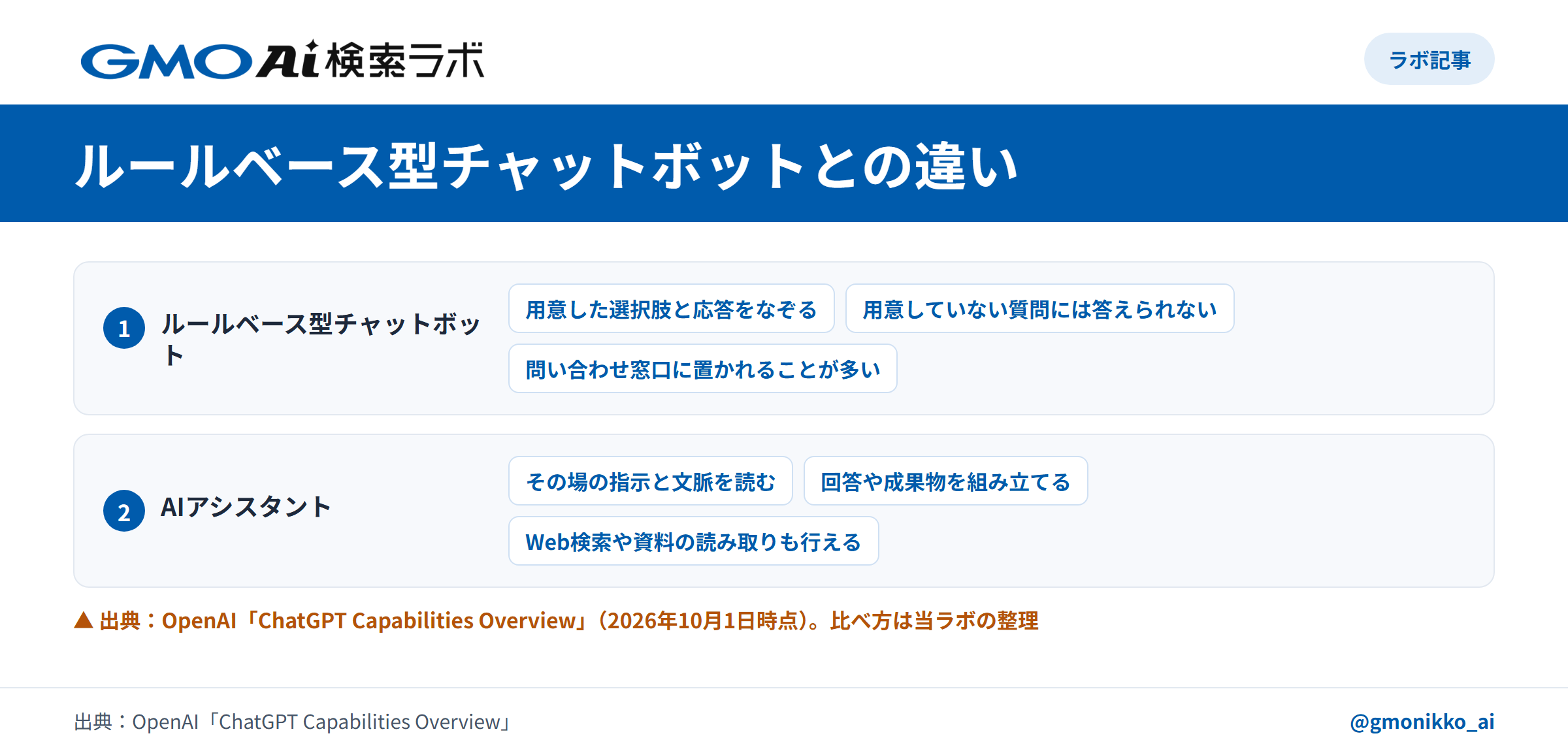 ルールベース型チャットボットとの違い