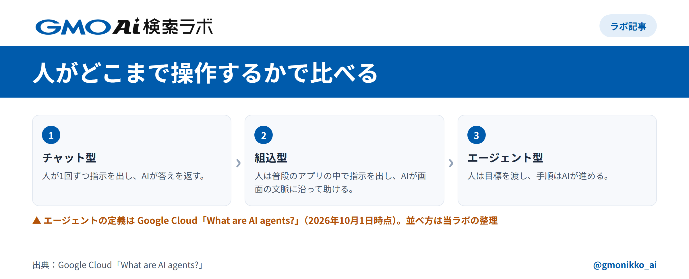 人がどこまで操作するかで比べる