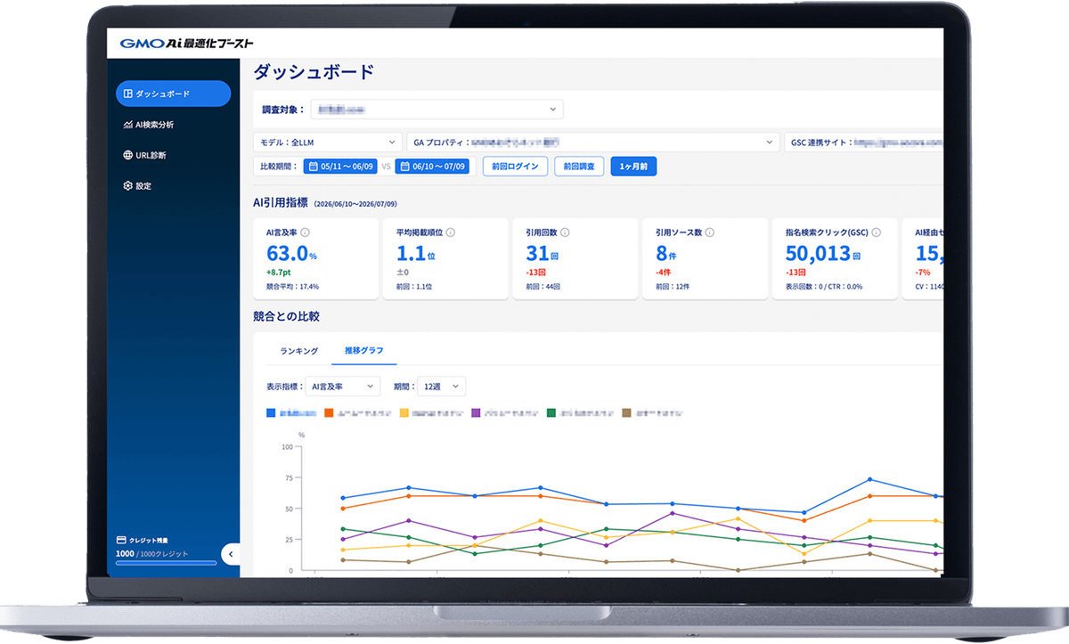 GMO AI最適化ブーストのダッシュボード画面。AI言及率・平均掲載順位・引用回数などの指標と、競合との推移グラフが並んでいる
